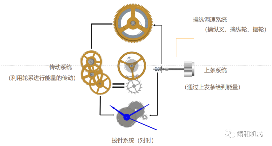 【芯知识】机械机芯基础知识(图5)